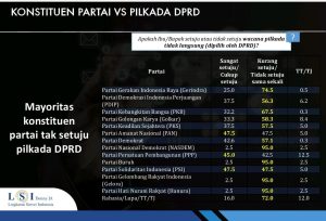 Publik Tolak Pilkada DPRD, Konstituen PSI Paling Longgar Menerima